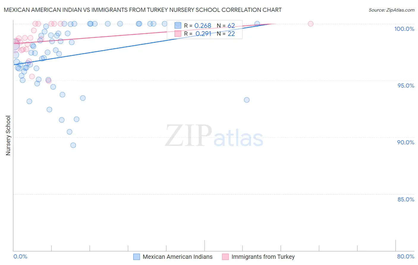 Mexican American Indian vs Immigrants from Turkey Nursery School