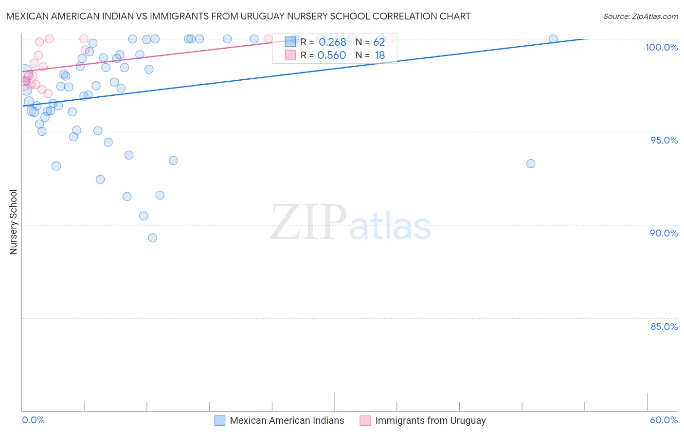 Mexican American Indian vs Immigrants from Uruguay Nursery School
