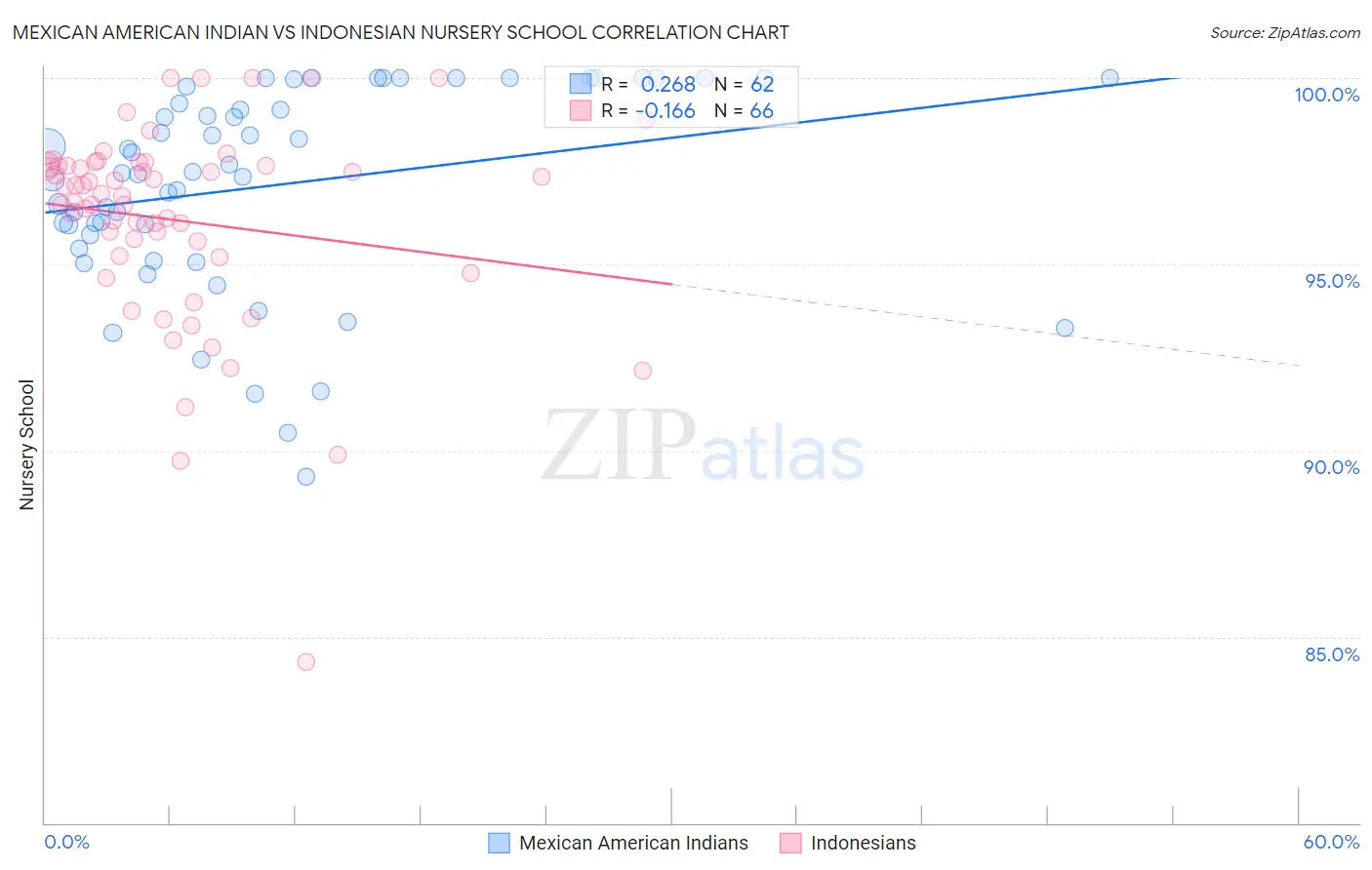 Mexican American Indian vs Indonesian Nursery School