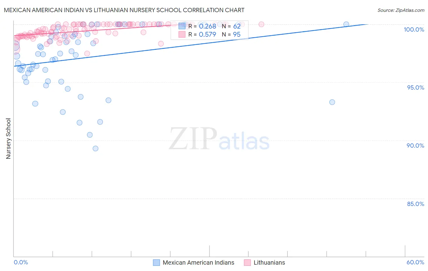 Mexican American Indian vs Lithuanian Nursery School