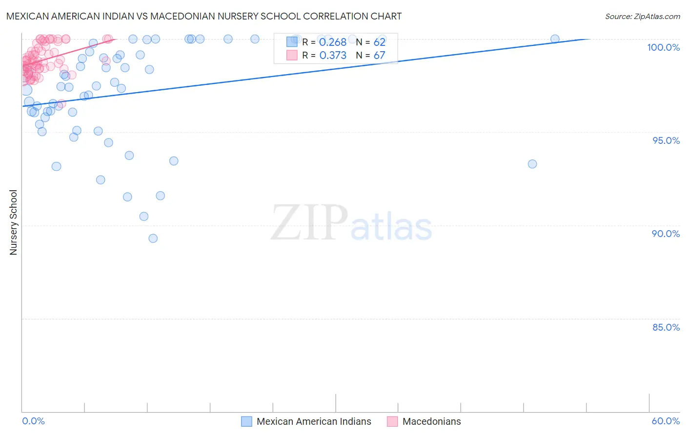 Mexican American Indian vs Macedonian Nursery School