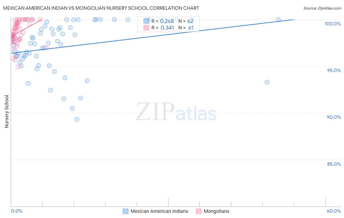 Mexican American Indian vs Mongolian Nursery School