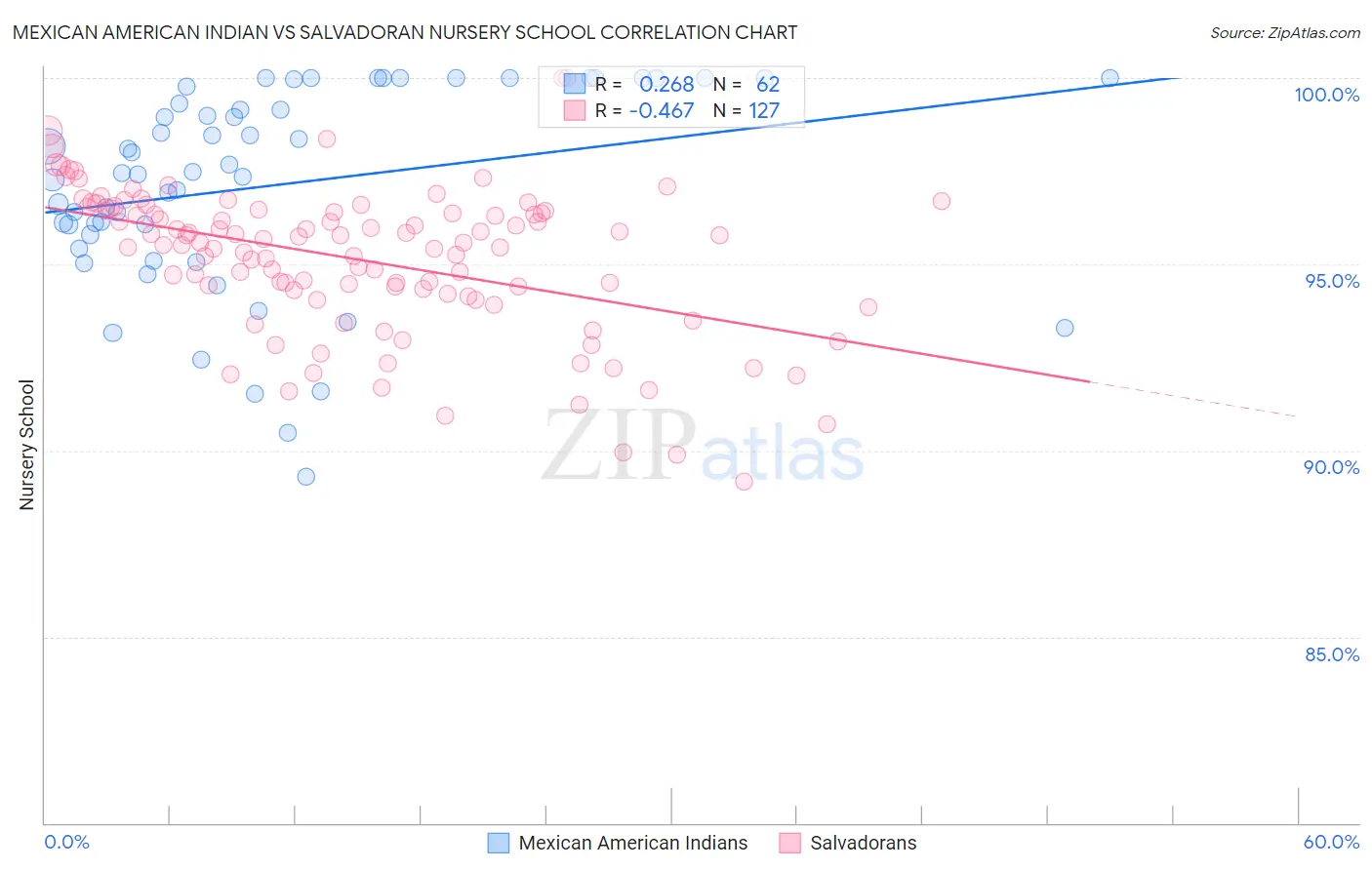 Mexican American Indian vs Salvadoran Nursery School