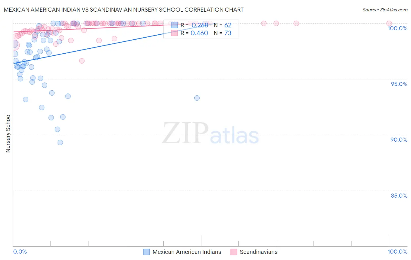 Mexican American Indian vs Scandinavian Nursery School