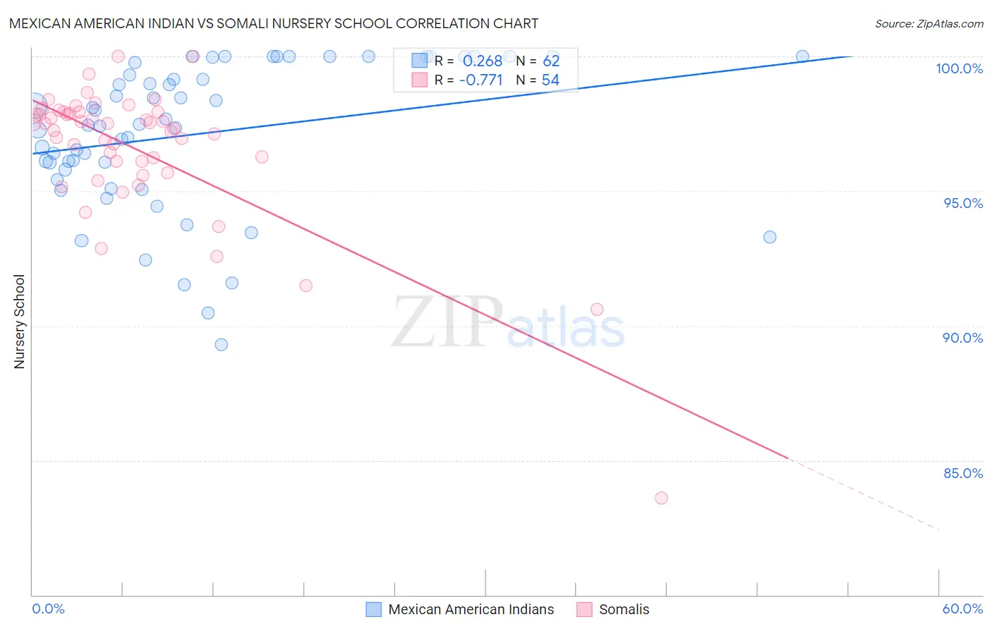 Mexican American Indian vs Somali Nursery School