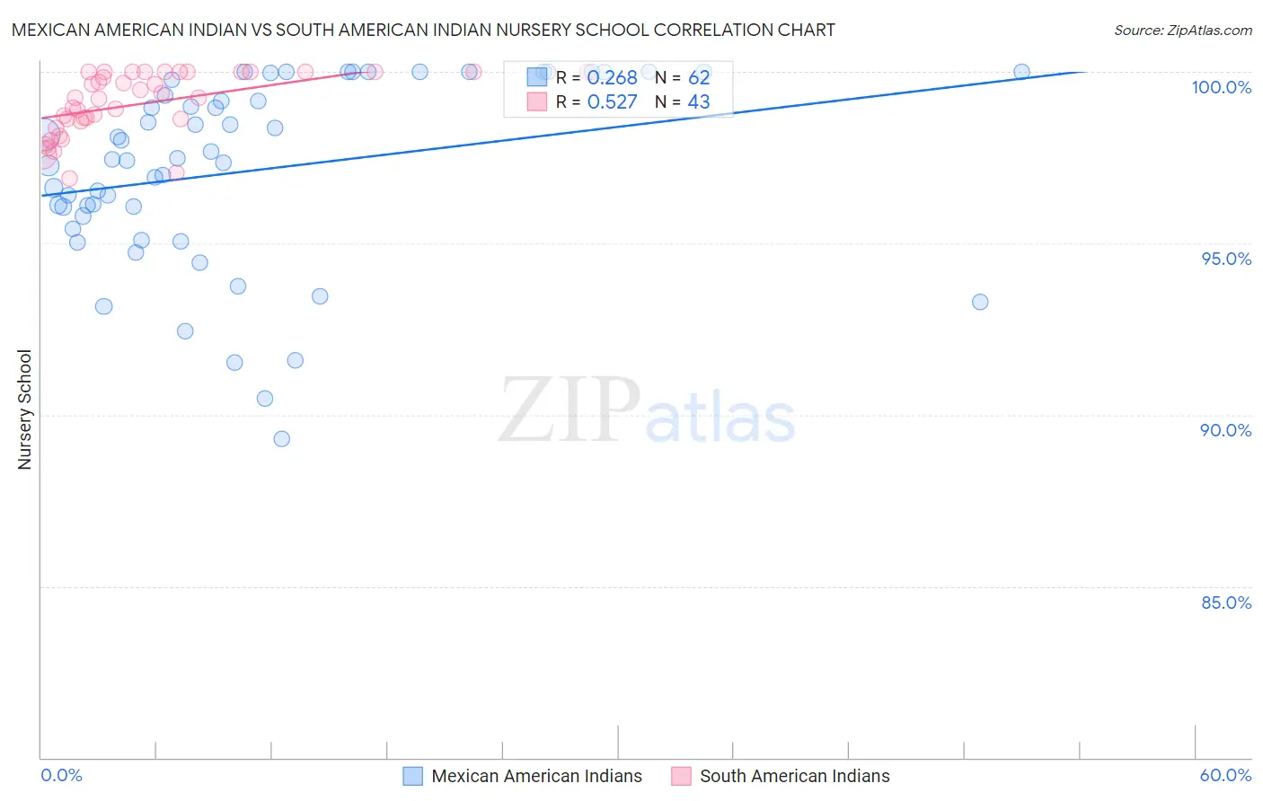 Mexican American Indian vs South American Indian Nursery School