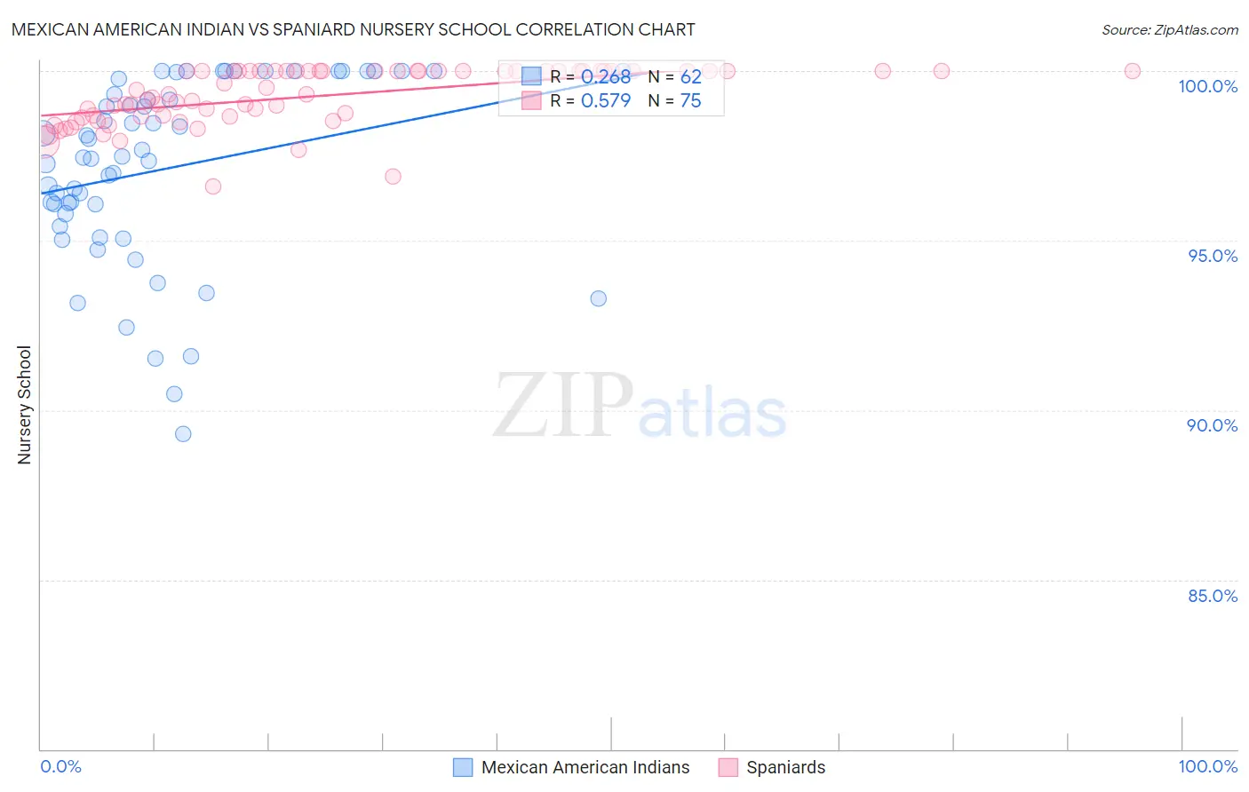 Mexican American Indian vs Spaniard Nursery School