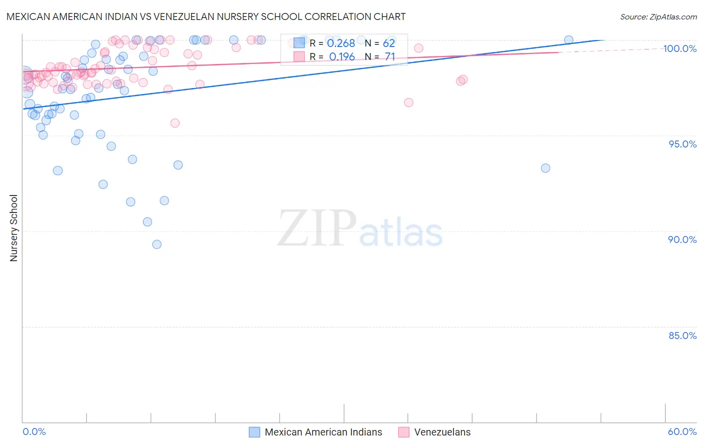 Mexican American Indian vs Venezuelan Nursery School