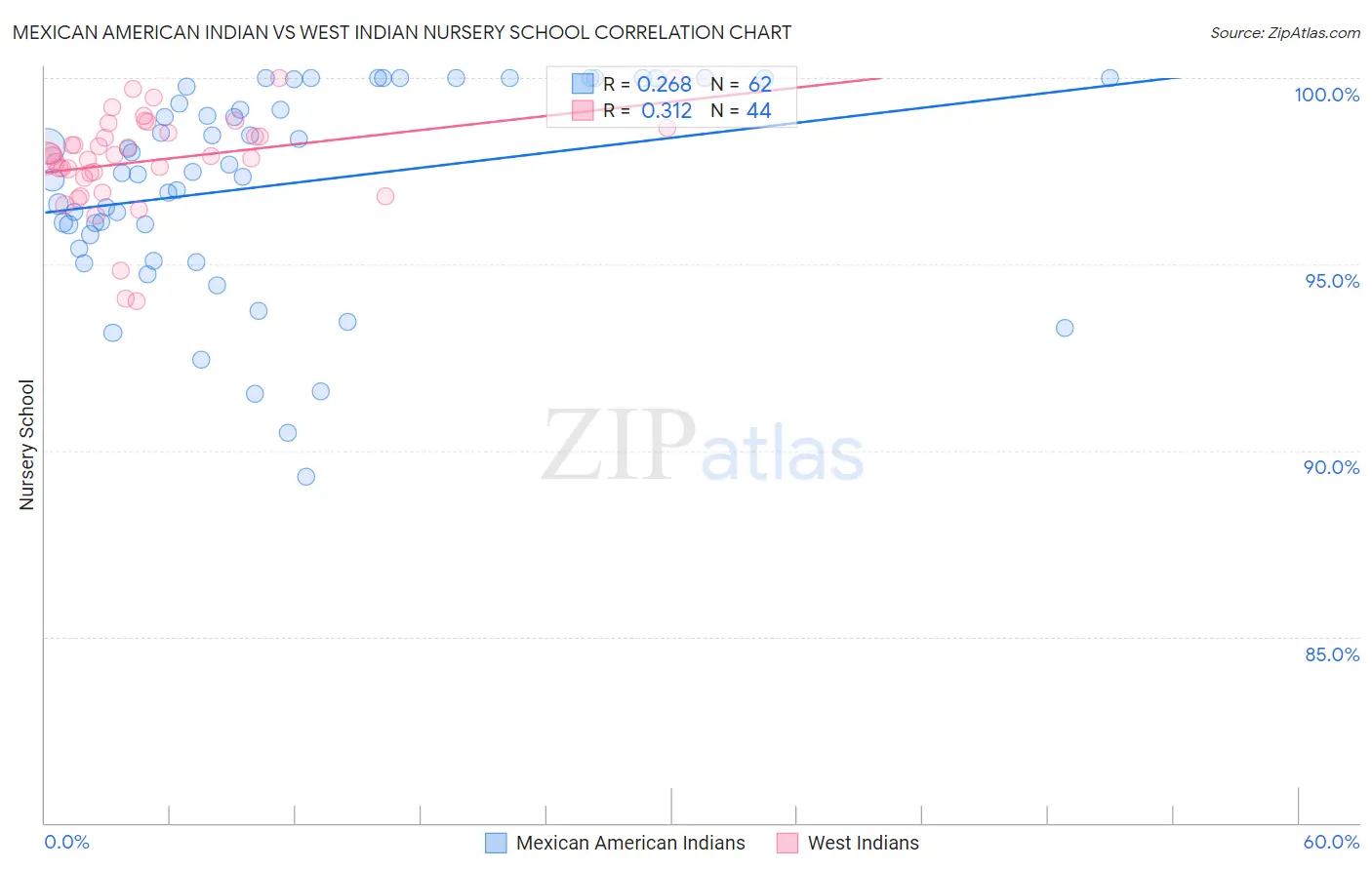 Mexican American Indian vs West Indian Nursery School