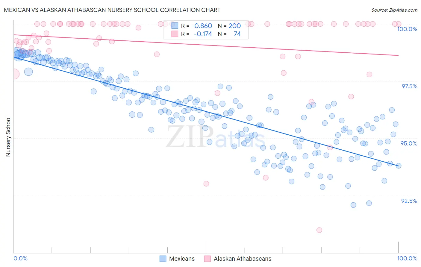 Mexican vs Alaskan Athabascan Nursery School