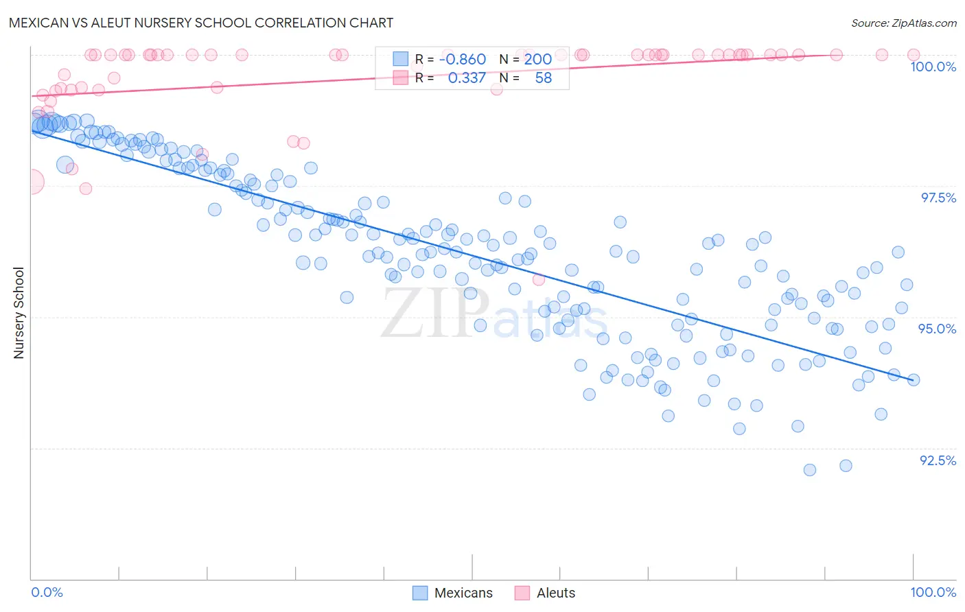 Mexican vs Aleut Nursery School