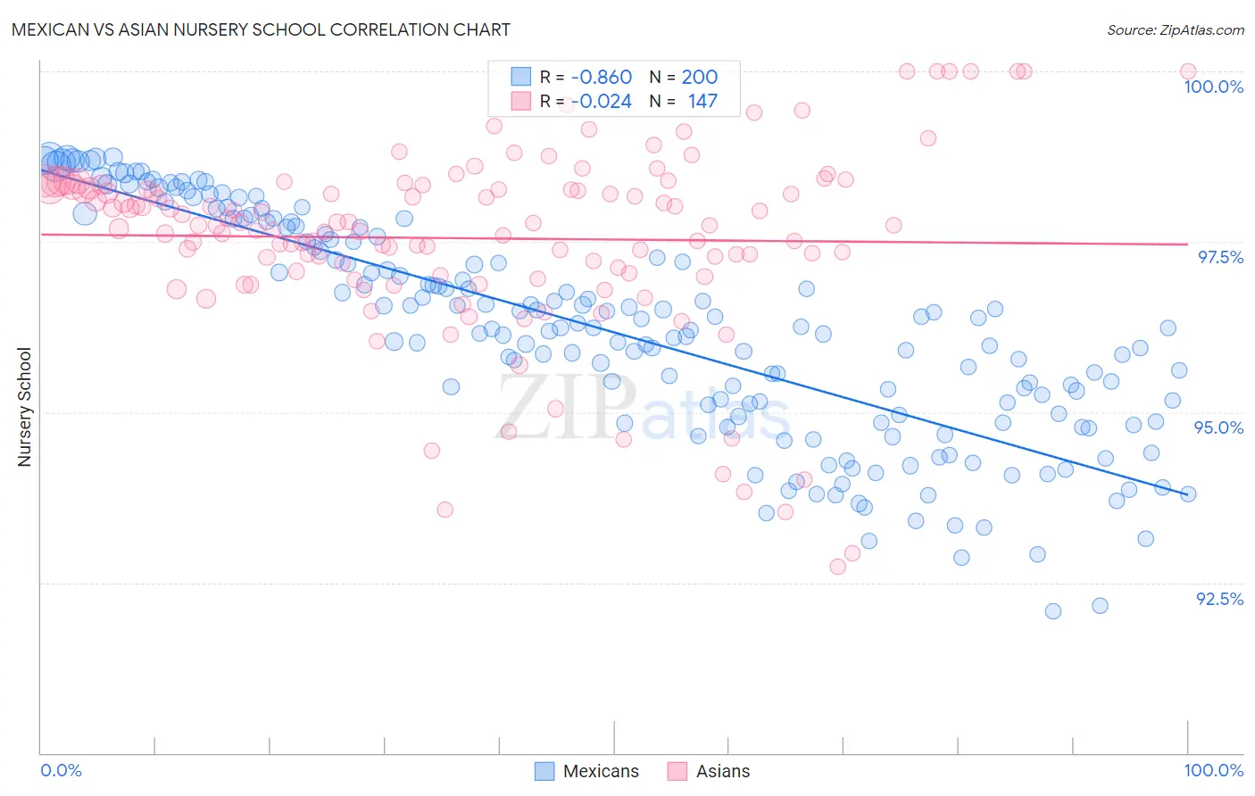 Mexican vs Asian Nursery School