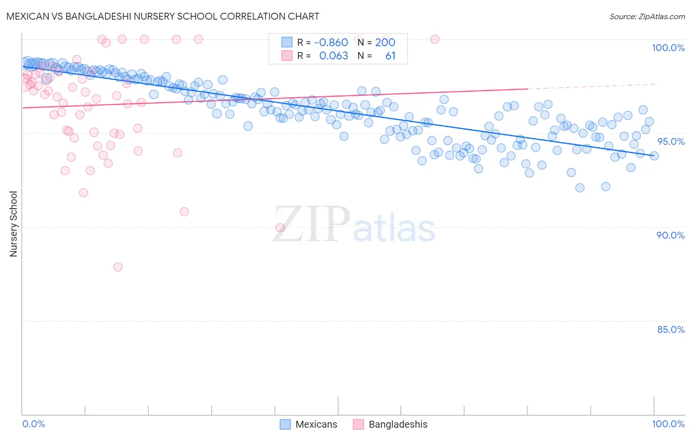 Mexican vs Bangladeshi Nursery School