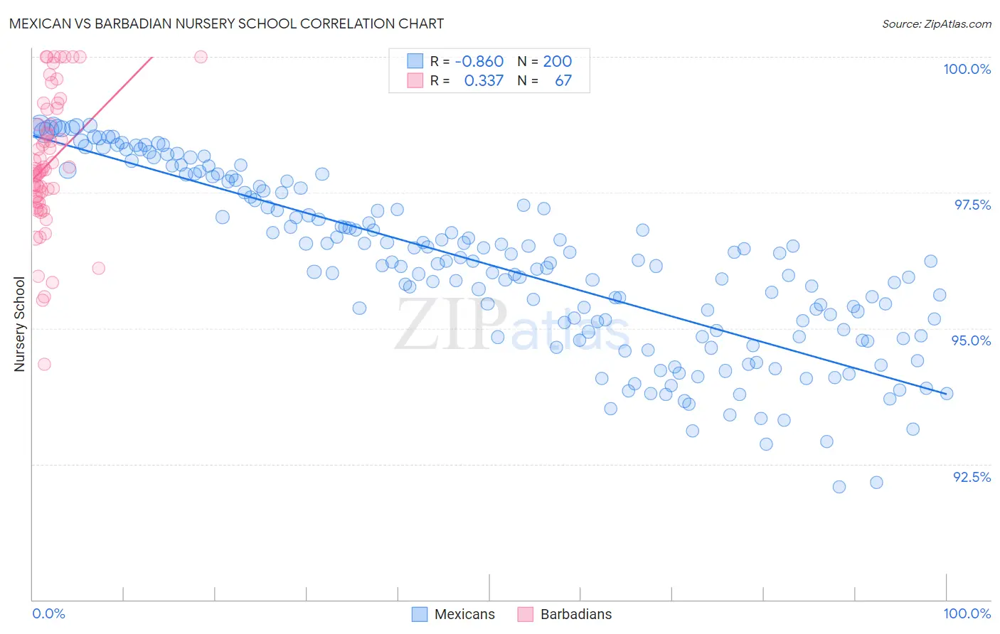 Mexican vs Barbadian Nursery School
