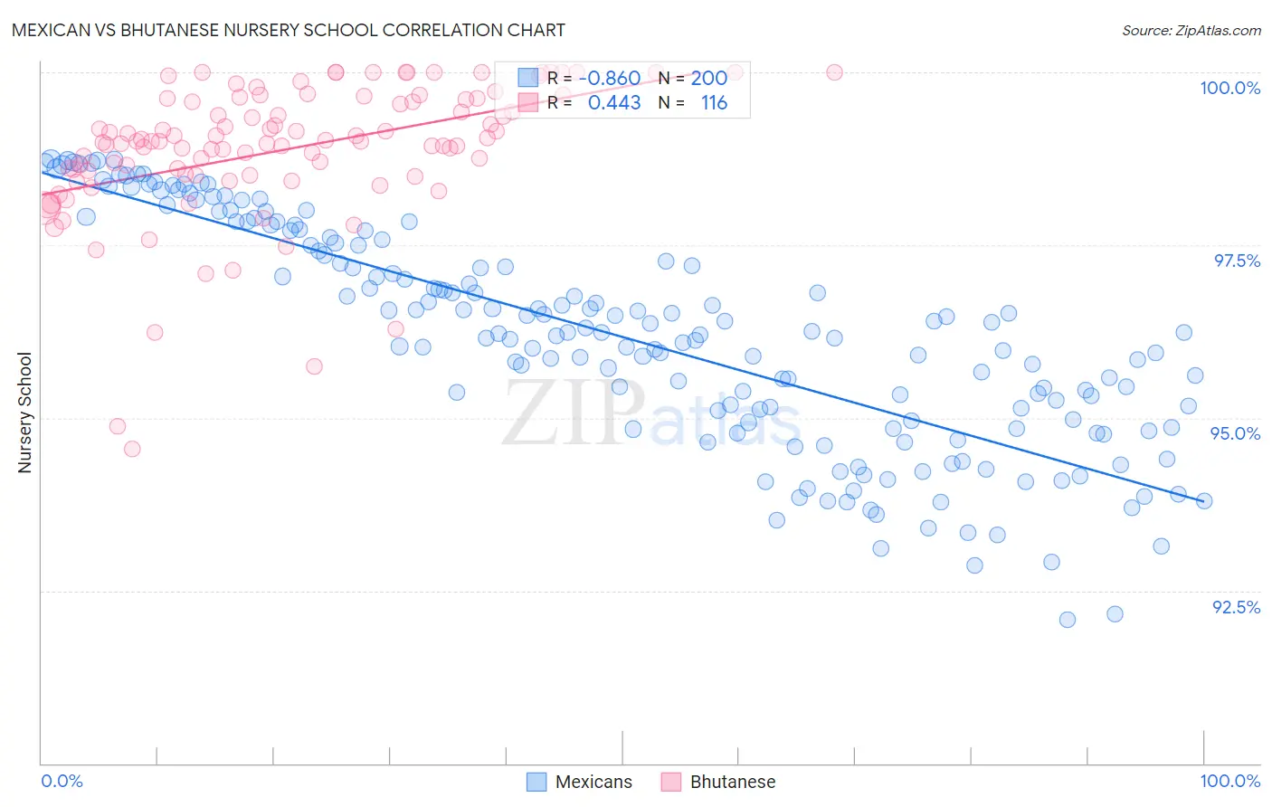 Mexican vs Bhutanese Nursery School
