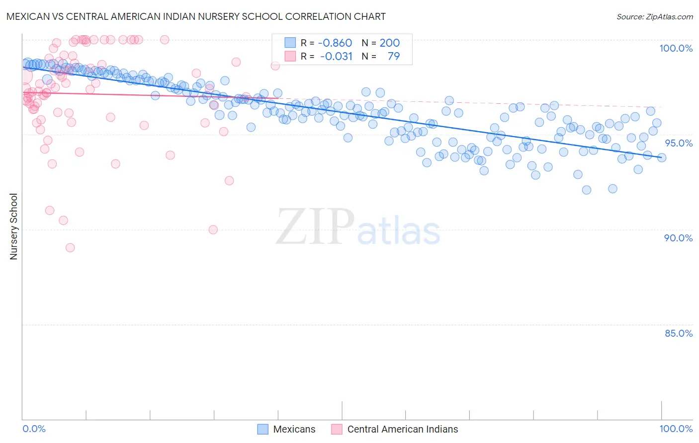 Mexican vs Central American Indian Nursery School