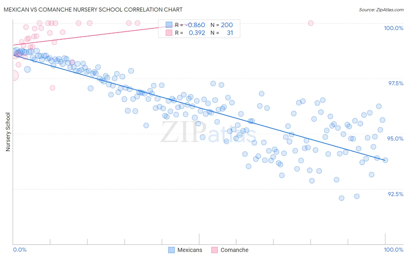 Mexican vs Comanche Nursery School