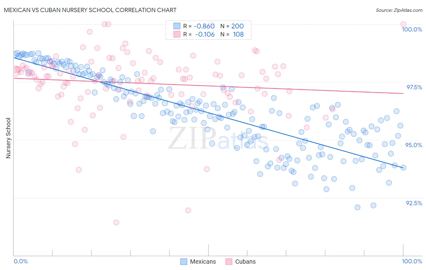 Mexican vs Cuban Nursery School