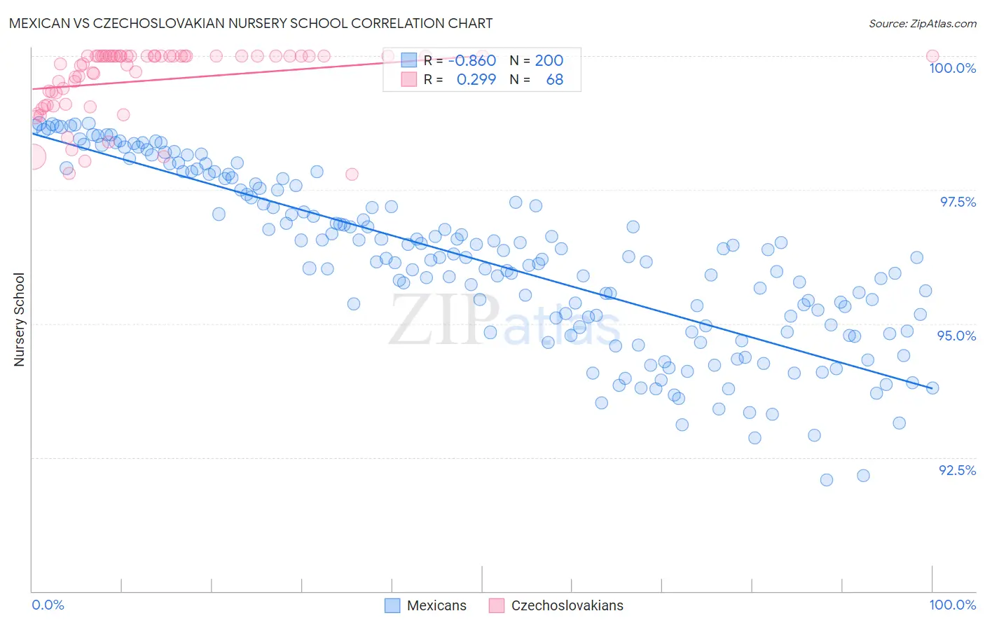 Mexican vs Czechoslovakian Nursery School