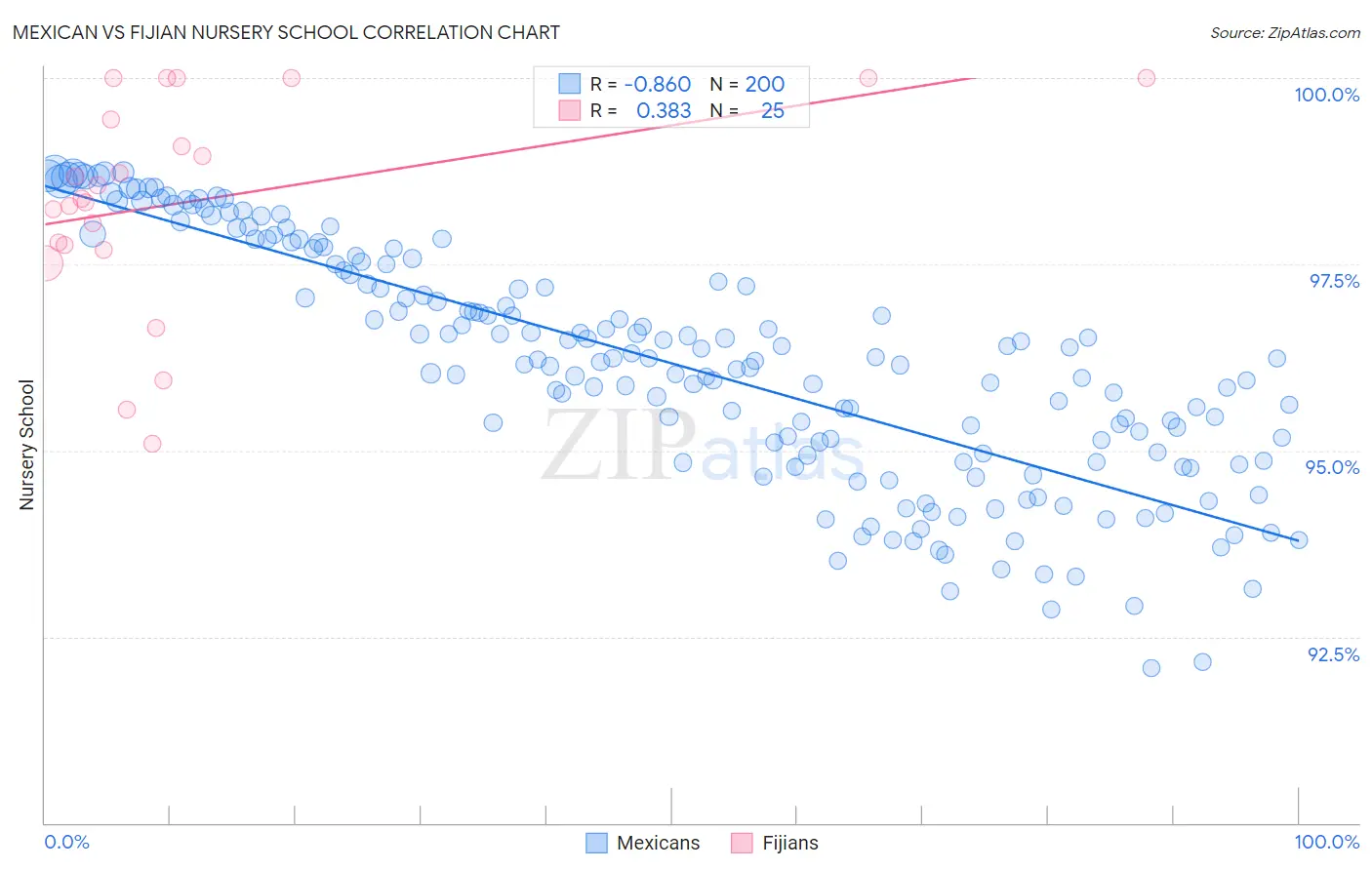 Mexican vs Fijian Nursery School