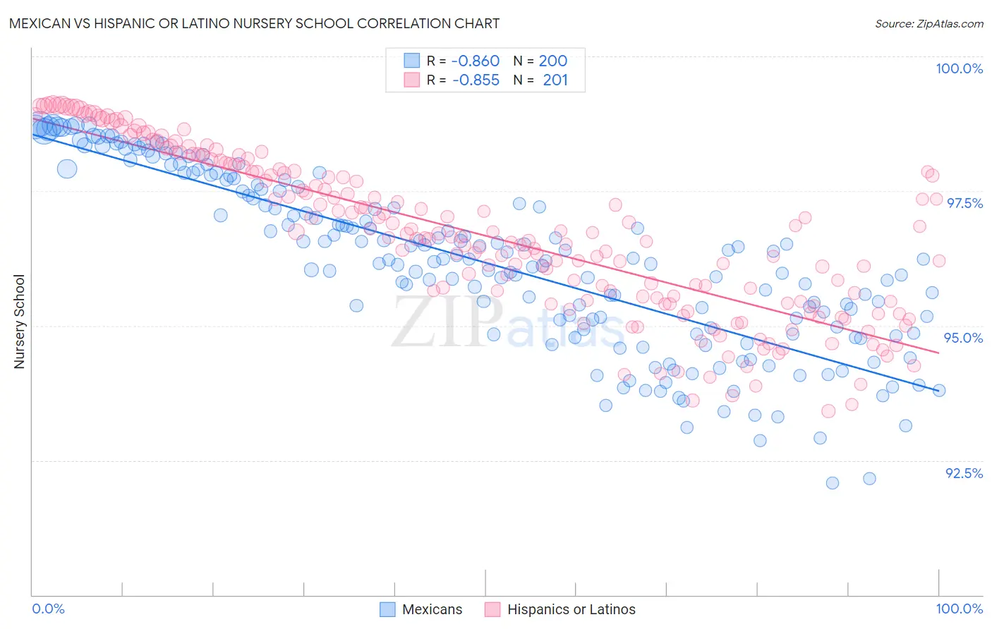 Mexican vs Hispanic or Latino Nursery School