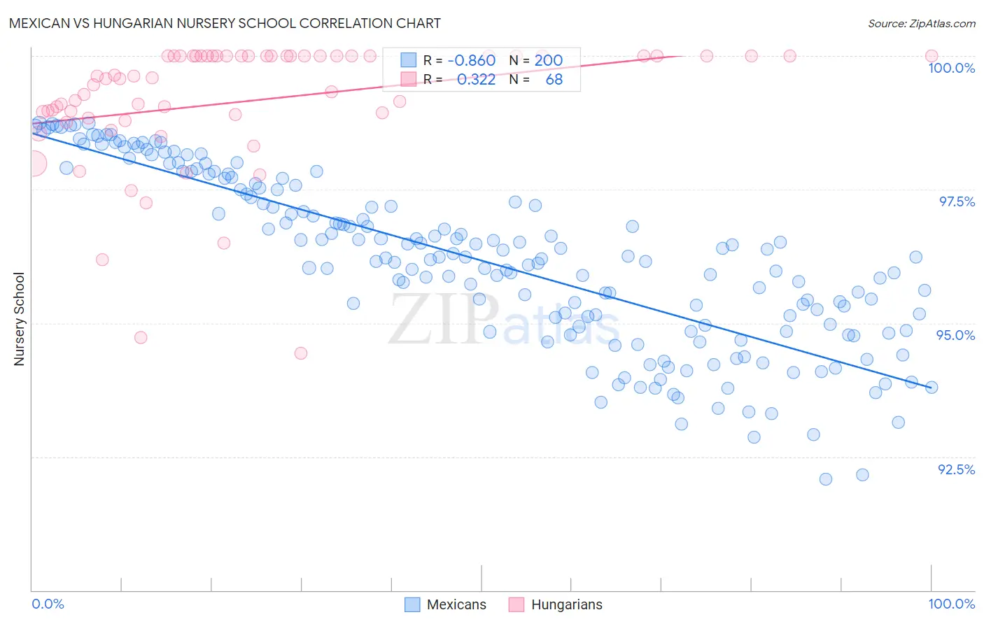 Mexican vs Hungarian Nursery School