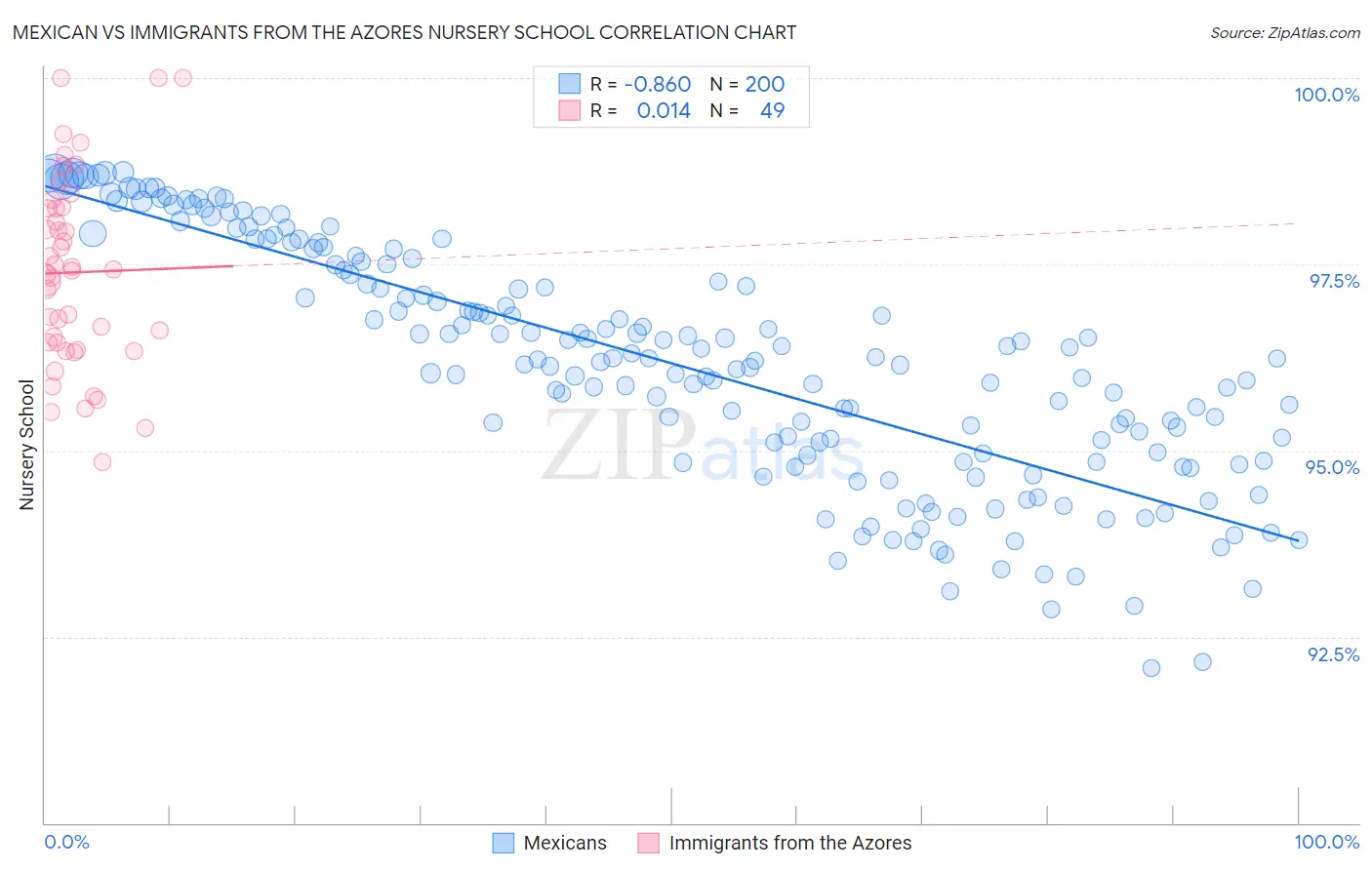 Mexican vs Immigrants from the Azores Nursery School
