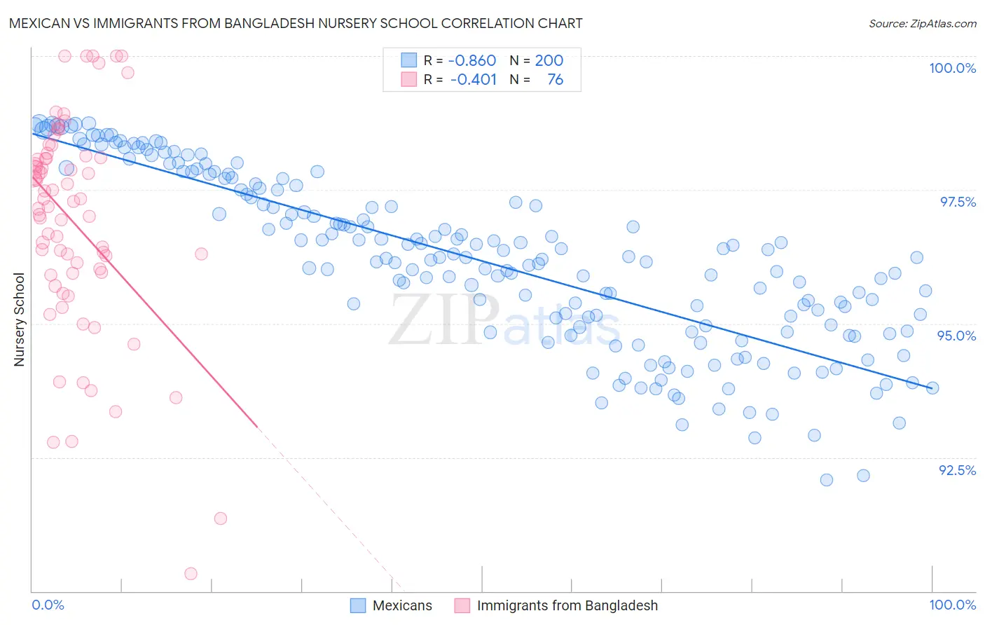 Mexican vs Immigrants from Bangladesh Nursery School