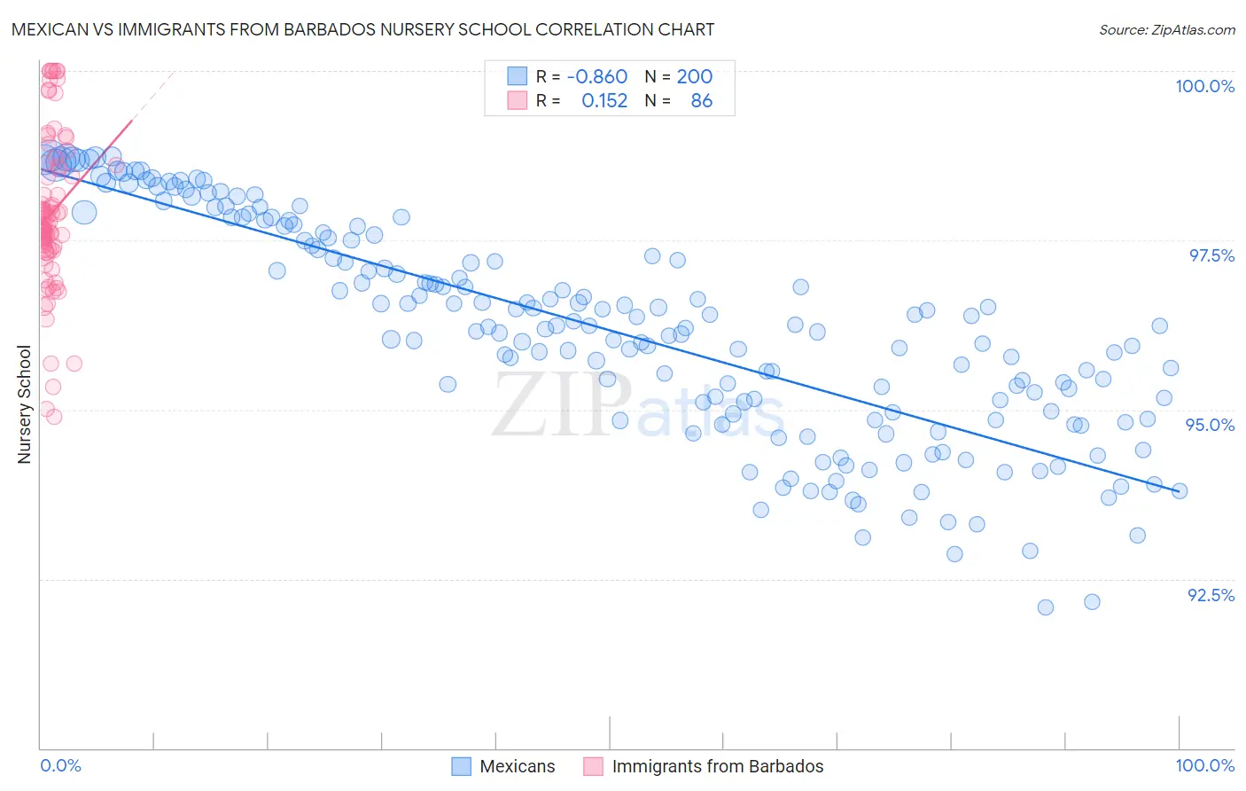 Mexican vs Immigrants from Barbados Nursery School