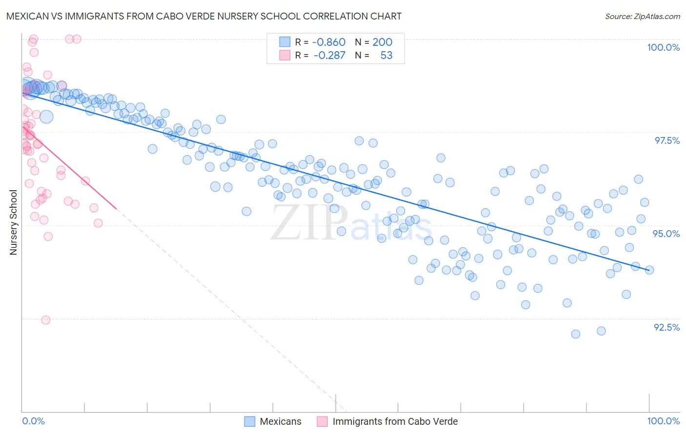 Mexican vs Immigrants from Cabo Verde Nursery School