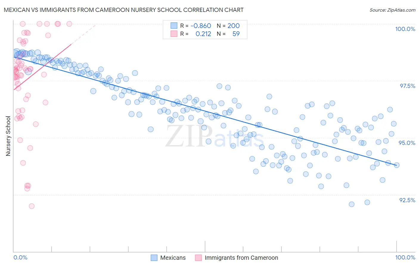 Mexican vs Immigrants from Cameroon Nursery School