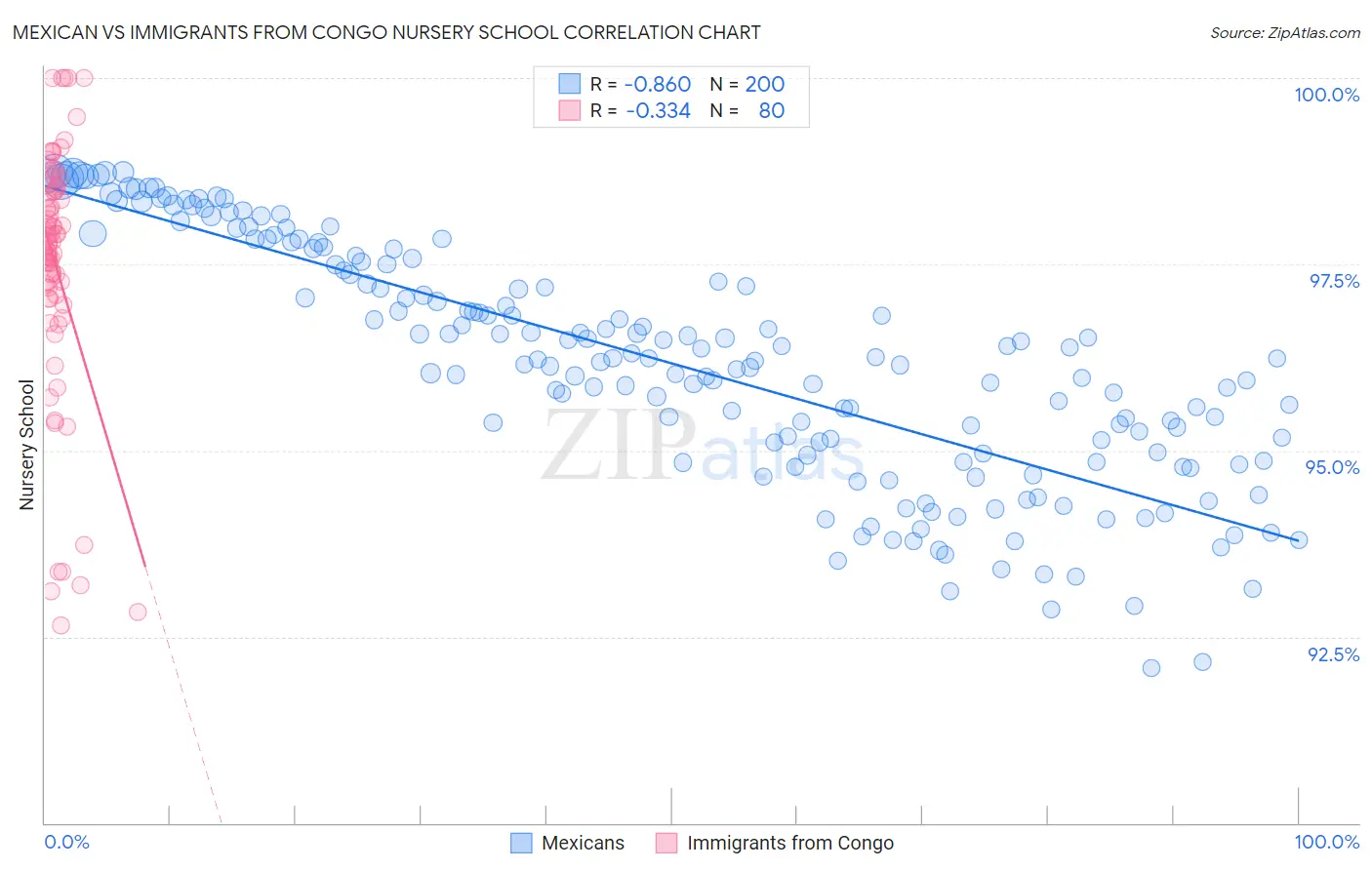 Mexican vs Immigrants from Congo Nursery School