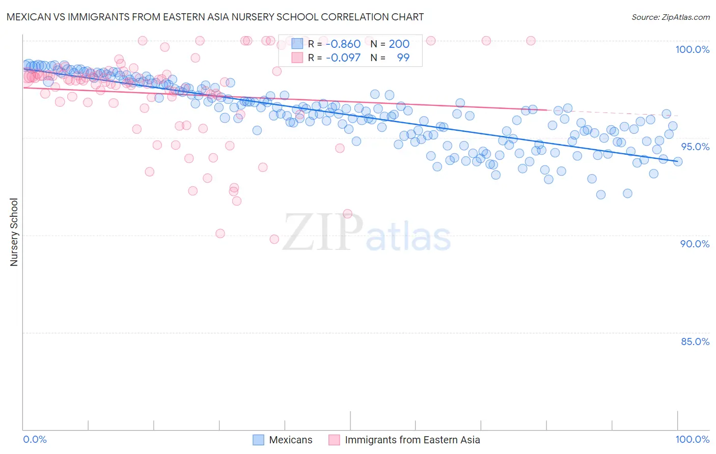 Mexican vs Immigrants from Eastern Asia Nursery School