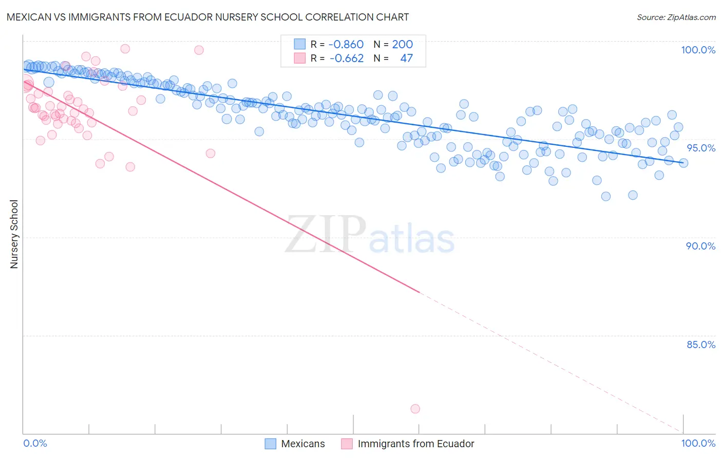 Mexican vs Immigrants from Ecuador Nursery School