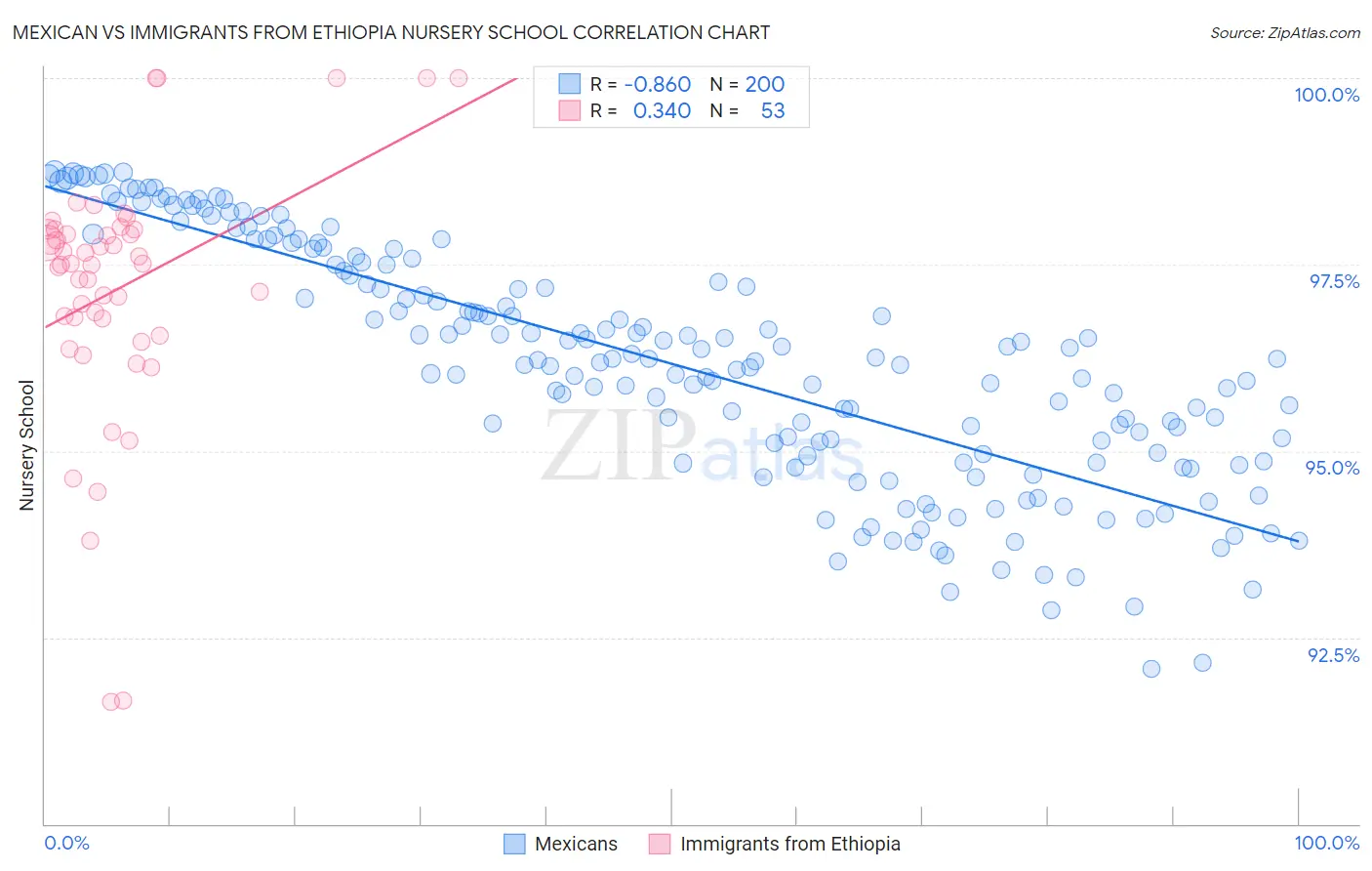 Mexican vs Immigrants from Ethiopia Nursery School