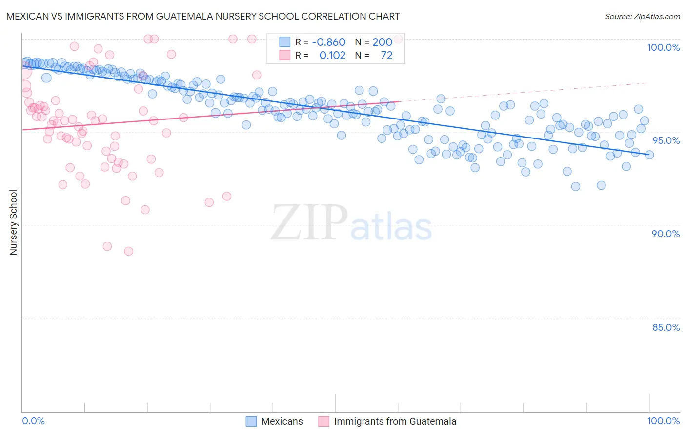 Mexican vs Immigrants from Guatemala Nursery School