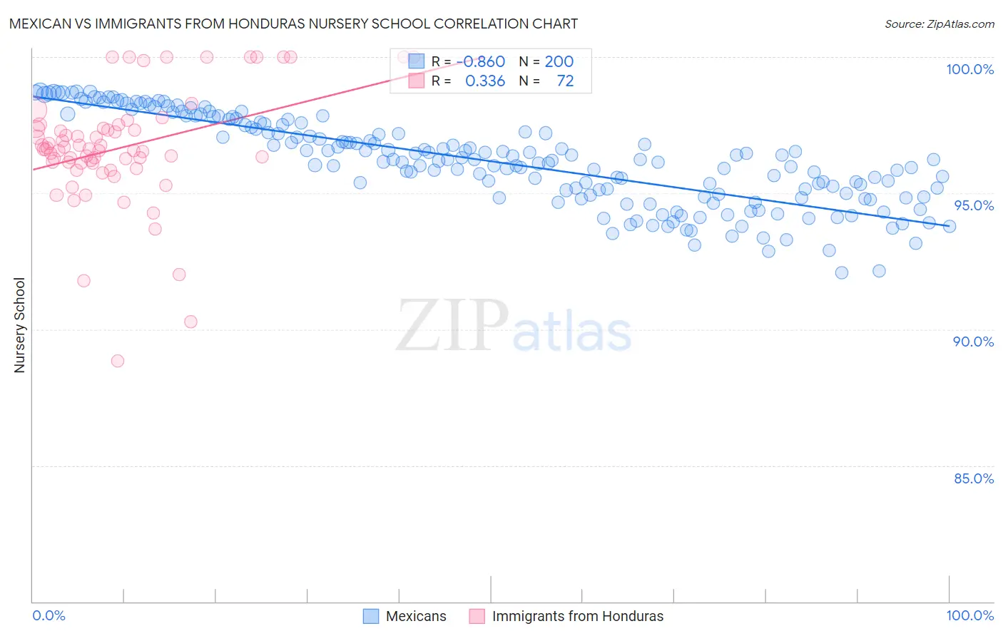 Mexican vs Immigrants from Honduras Nursery School