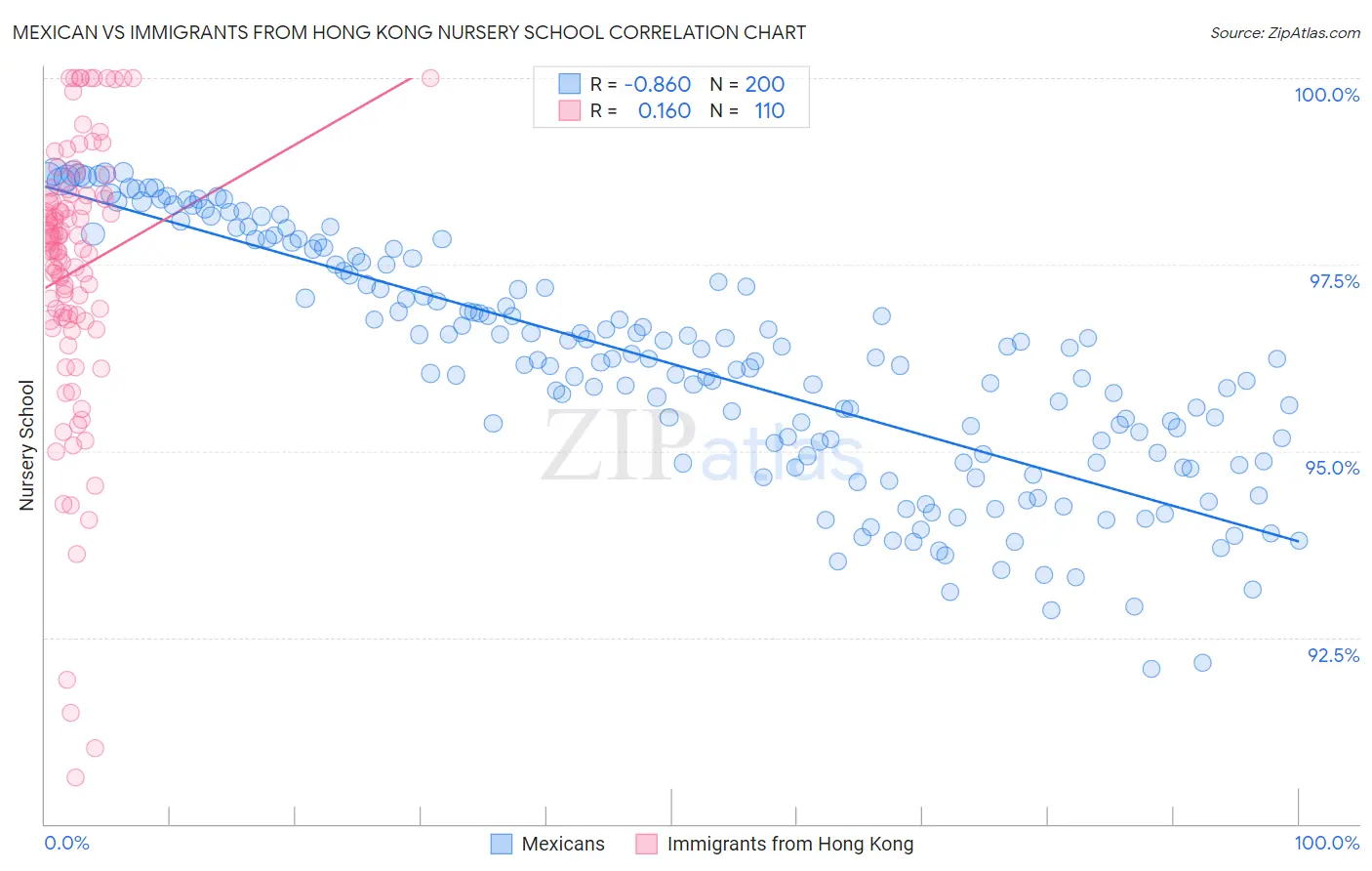 Mexican vs Immigrants from Hong Kong Nursery School