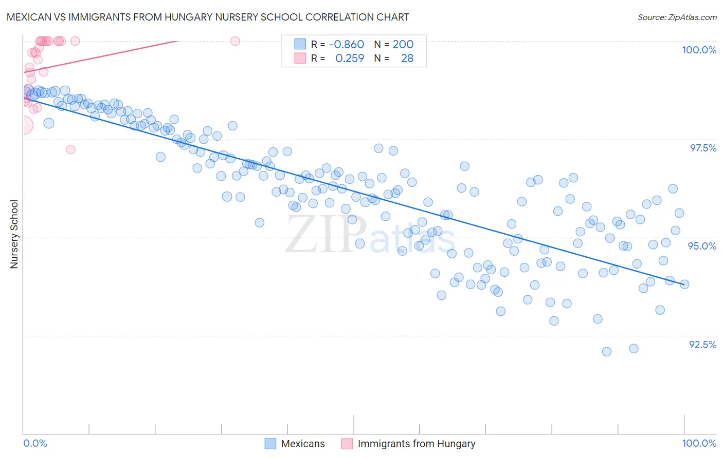 Mexican vs Immigrants from Hungary Nursery School