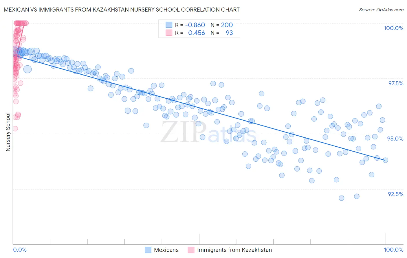 Mexican vs Immigrants from Kazakhstan Nursery School