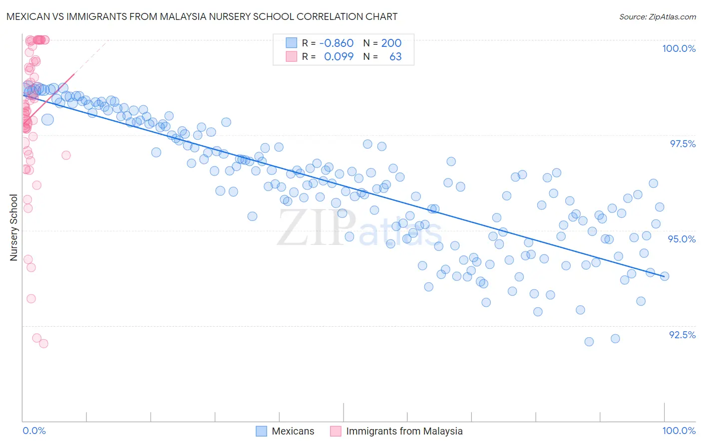 Mexican vs Immigrants from Malaysia Nursery School