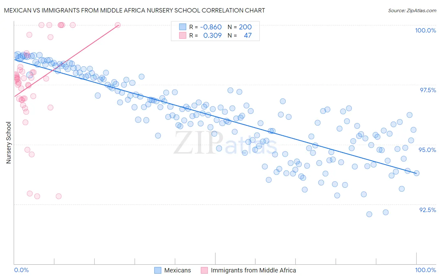 Mexican vs Immigrants from Middle Africa Nursery School