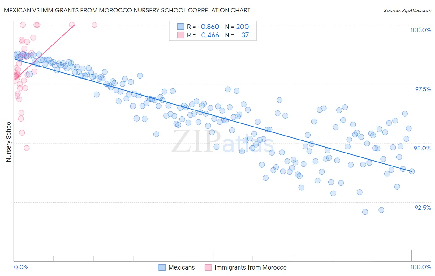 Mexican vs Immigrants from Morocco Nursery School