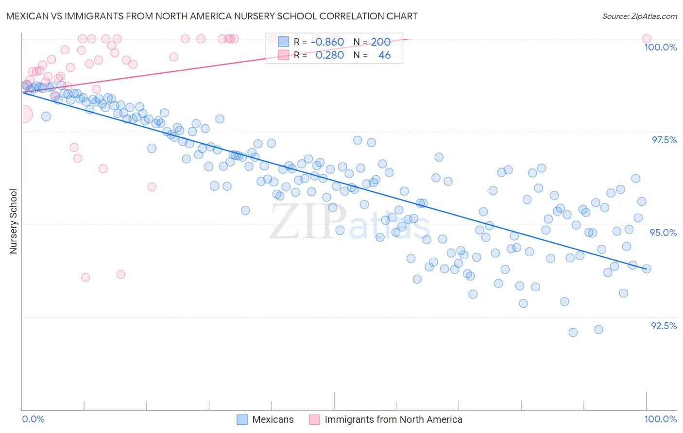 Mexican vs Immigrants from North America Nursery School