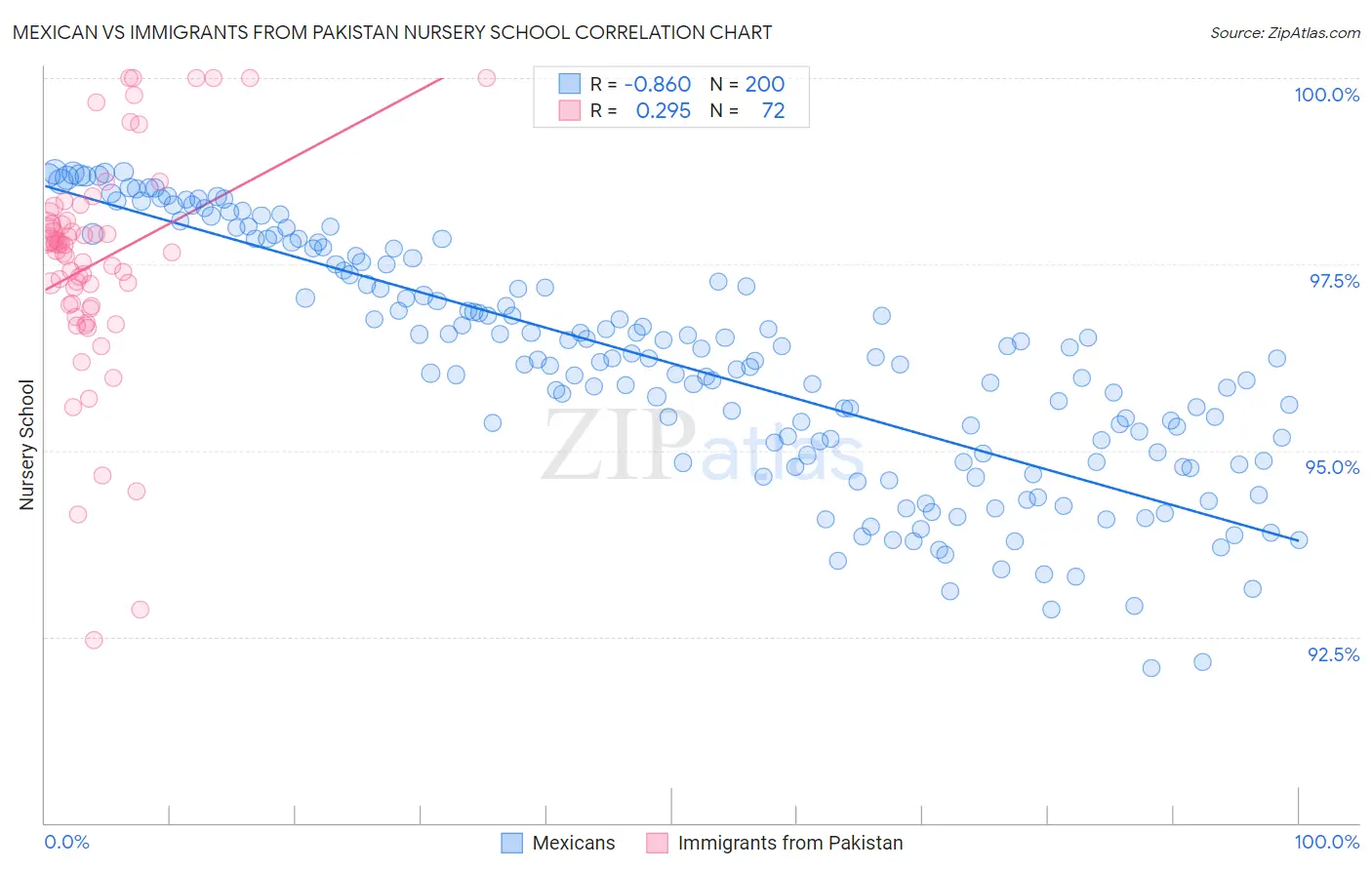 Mexican vs Immigrants from Pakistan Nursery School