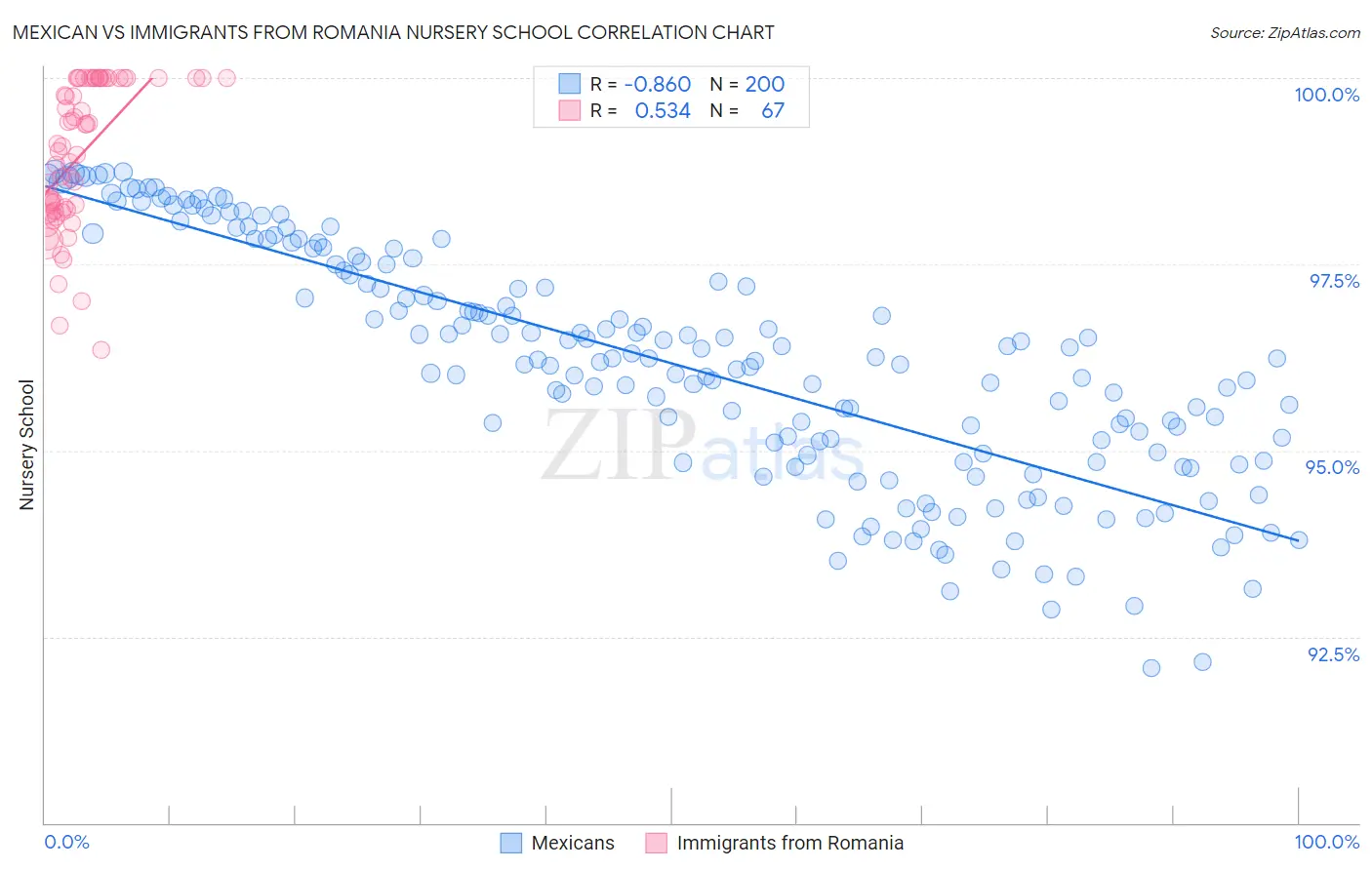Mexican vs Immigrants from Romania Nursery School