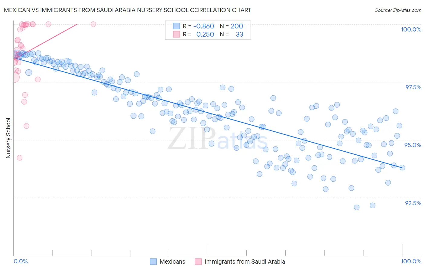 Mexican vs Immigrants from Saudi Arabia Nursery School