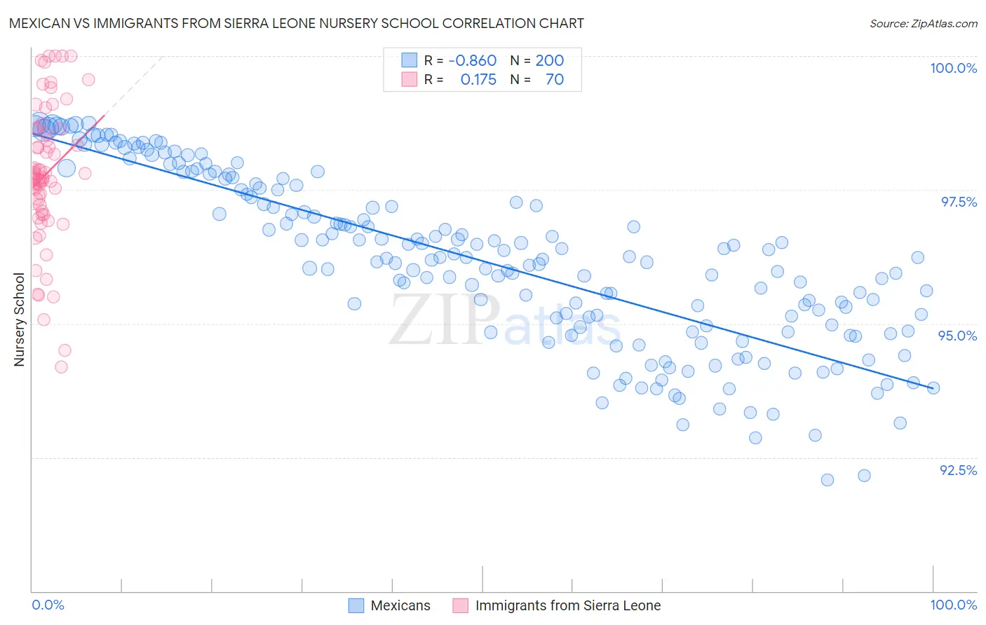 Mexican vs Immigrants from Sierra Leone Nursery School