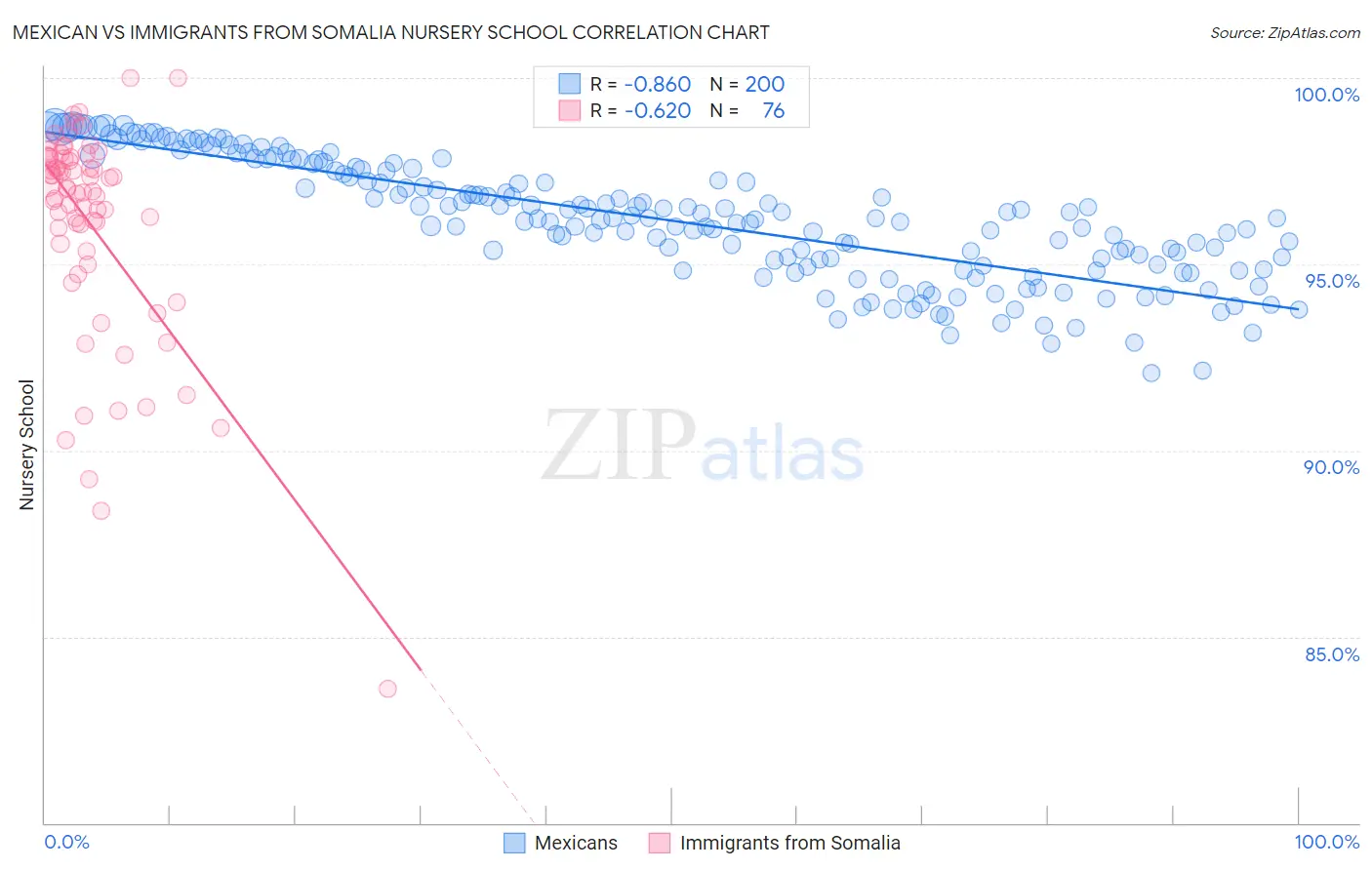 Mexican vs Immigrants from Somalia Nursery School