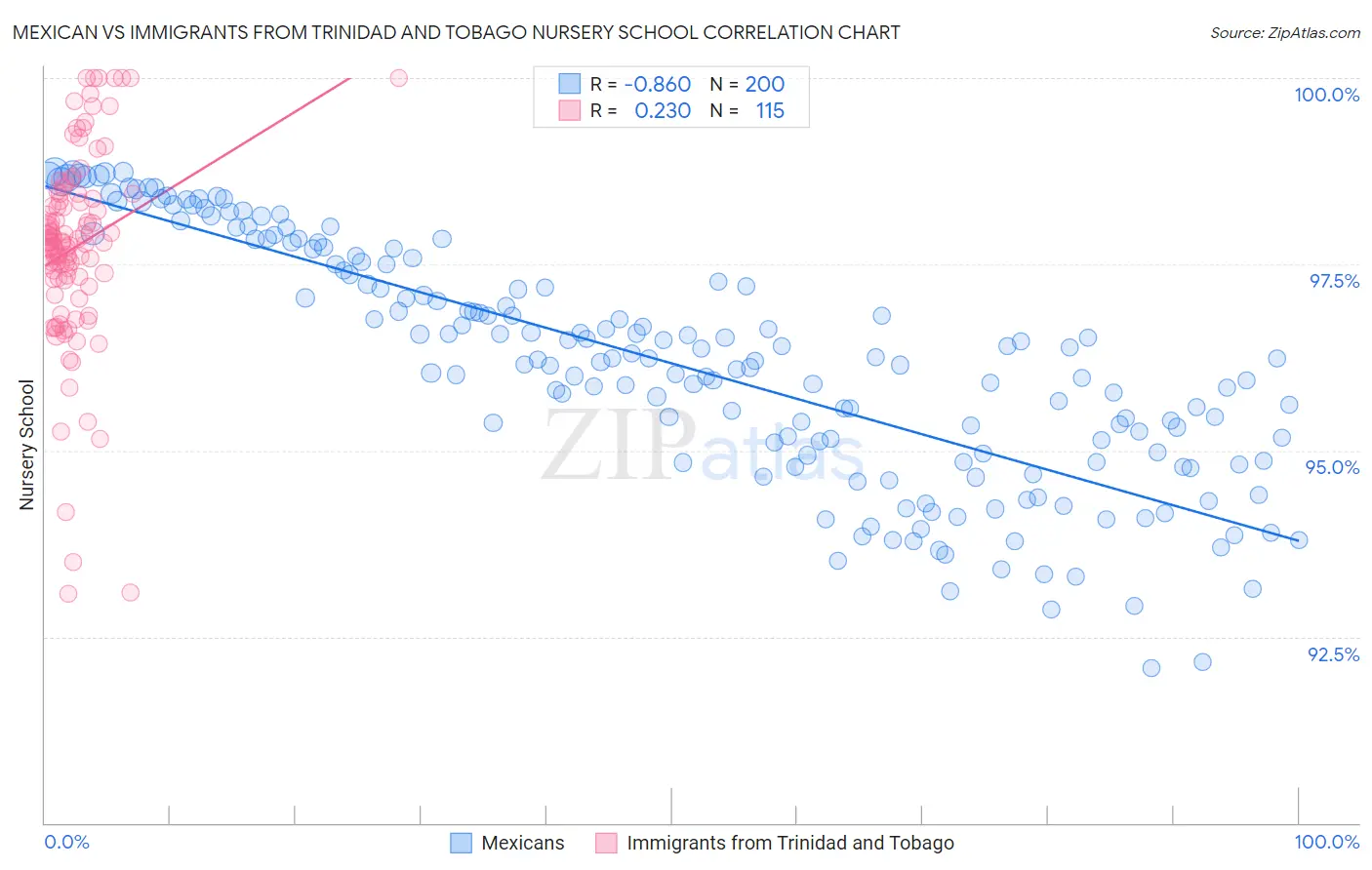 Mexican vs Immigrants from Trinidad and Tobago Nursery School